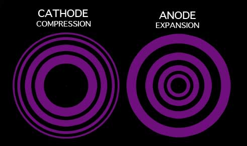 Anode-Cathode