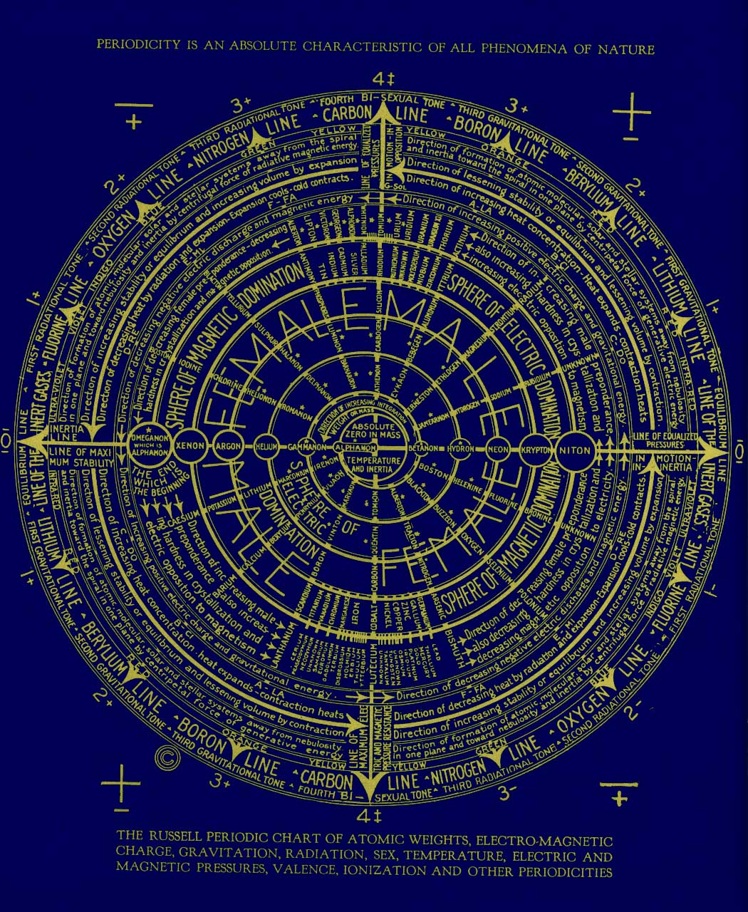 Walter Russell Periodic Table Chart